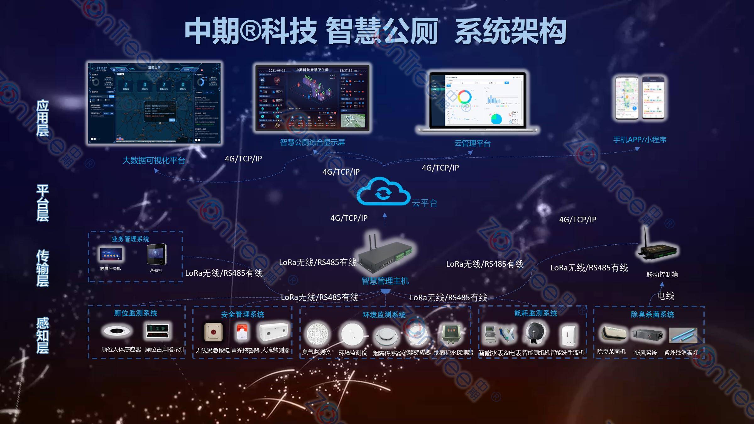 智慧公廁解決方案-物聯(lián)網(wǎng)系統(tǒng)定制廠家 | 廣州中期科技 | 全國(guó)3000+政企案例 | 免費(fèi)方案設(shè)計(jì)