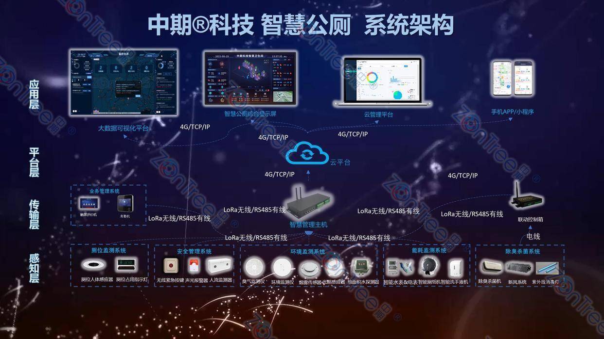 智慧公廁解決方案-物聯(lián)網(wǎng)系統(tǒng)定制廠家 | 廣州中期科技 | 全國3000+政企案例 | 免費(fèi)方案設(shè)計